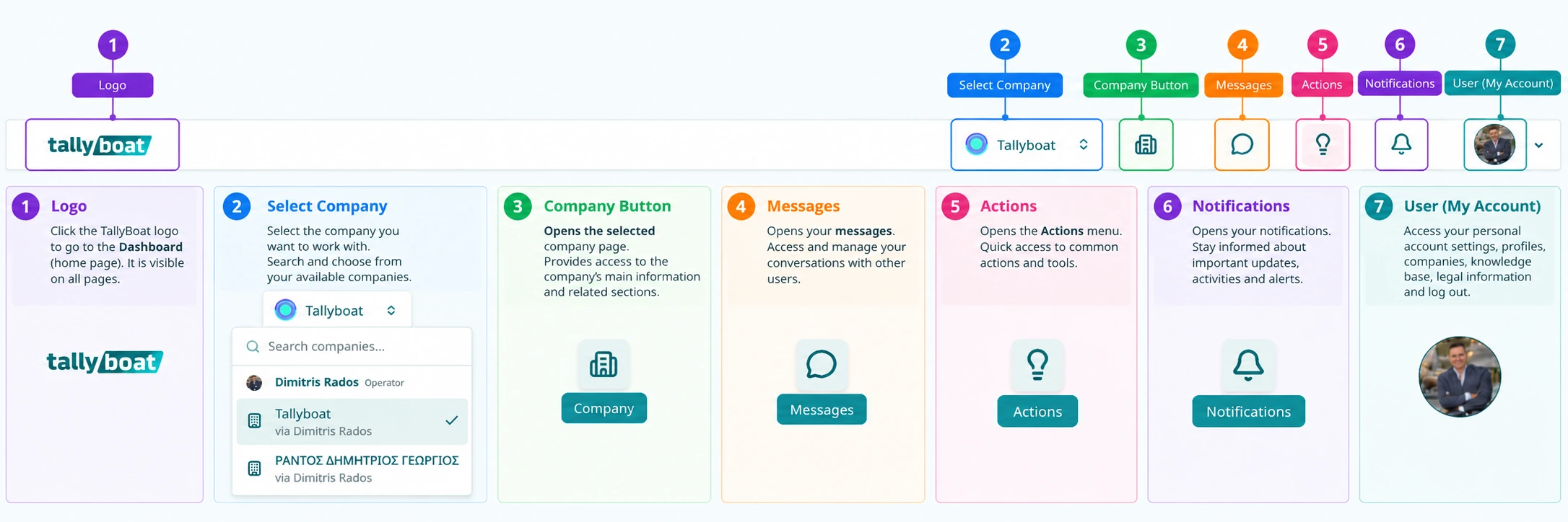 Annotated TallyBoat Platform Main Bar highlighting Logo, Select Company, Company Button, Messages, Actions, Notifications and User Menu.